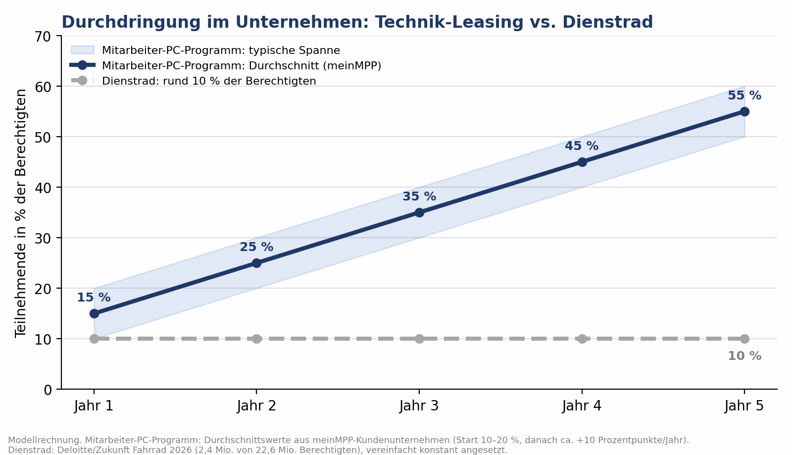 Liniendiagramm: Teilnehmende in Prozent der Berechtigten über fünf Jahre. Mitarbeiter-PC-Programm steigt im Durchschnitt von 15 % in Jahr 1 über 25, 35 und 45 % auf 55 % in Jahr 5, mit einer typischen Spanne von jeweils fünf Prozentpunkten darüber und darunter. Dienstrad bleibt konstant bei rund 10 %.