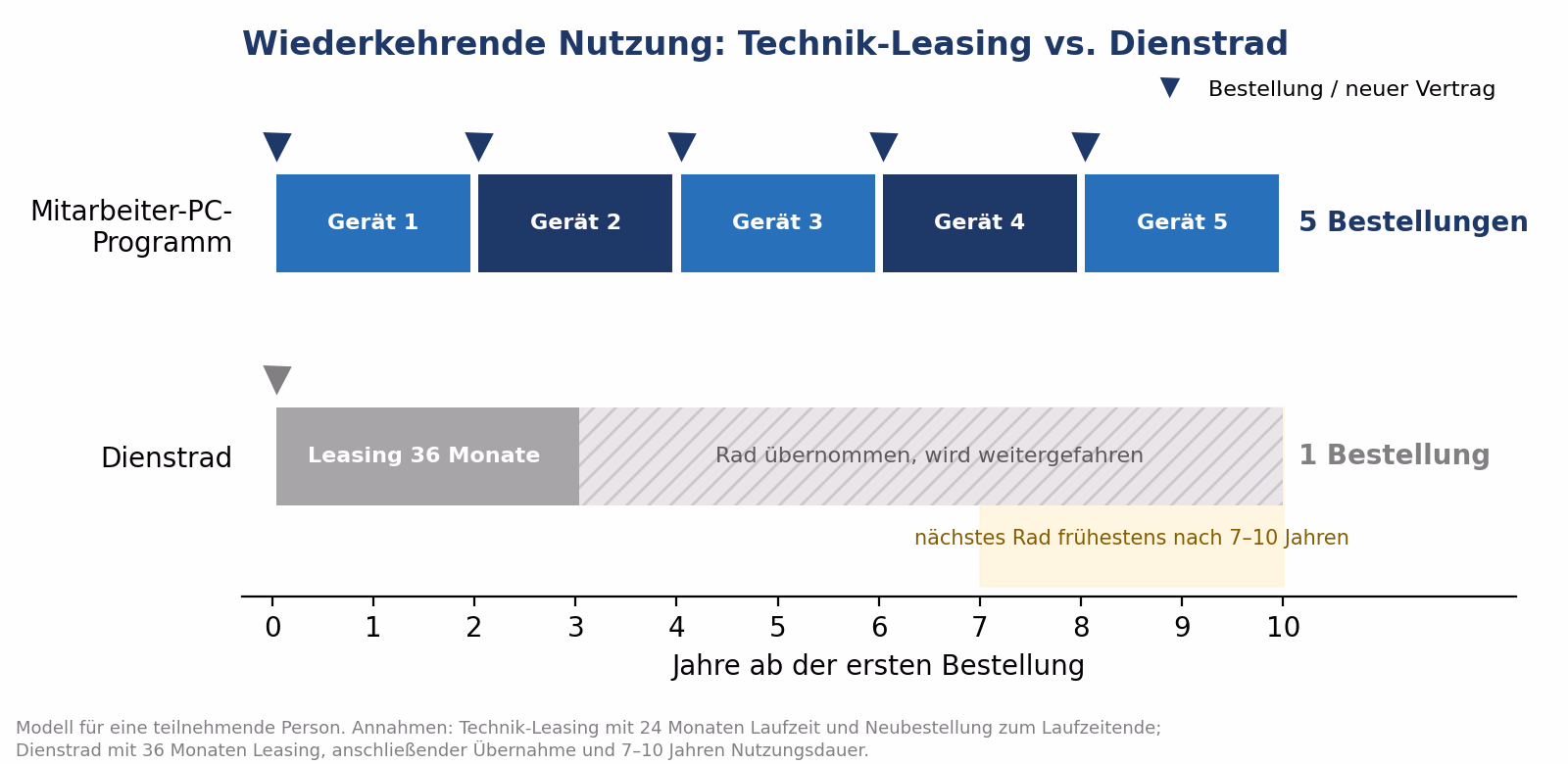 Zeitstrahl über zehn Jahre für eine teilnehmende Person. Mitarbeiter-PC-Programm: fünf aufeinanderfolgende Geräte mit je 24 Monaten Laufzeit, also fünf Bestellungen. Dienstrad: 36 Monate Leasing, danach wird das Rad übernommen und weitergefahren, das nächste Rad frühestens nach sieben bis zehn Jahren, also eine Bestellung.